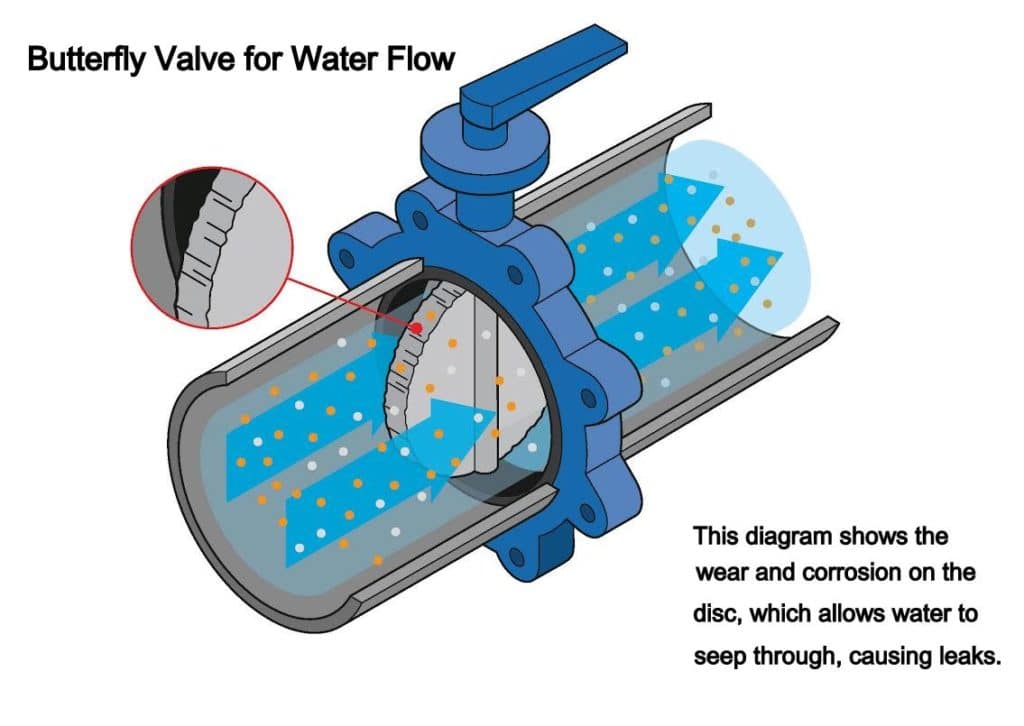 waste water shut off valves